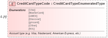 XSD Diagram of CreditCardTypeCode in schema components_xsd (Standards for Technology in Automotive Retail)