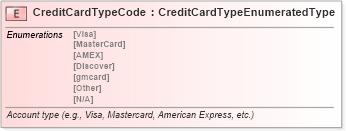 XSD Diagram of CreditCardTypeCode in schema fields_xsd (Standards for Technology in Automotive Retail)