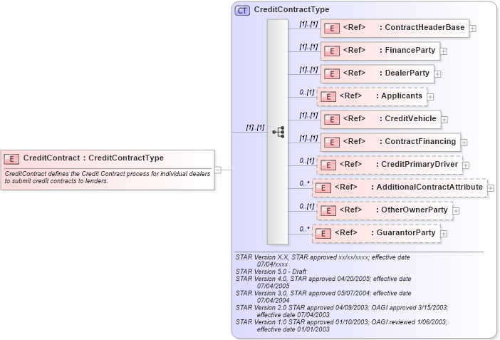 XSD Diagram of CreditContract in schema creditcontract_xsd (Standards for Technology in Automotive Retail)