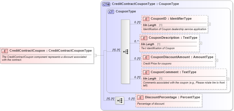 XSD Diagram of CreditContractCoupon in schema components_xsd (Standards for Technology in Automotive Retail)