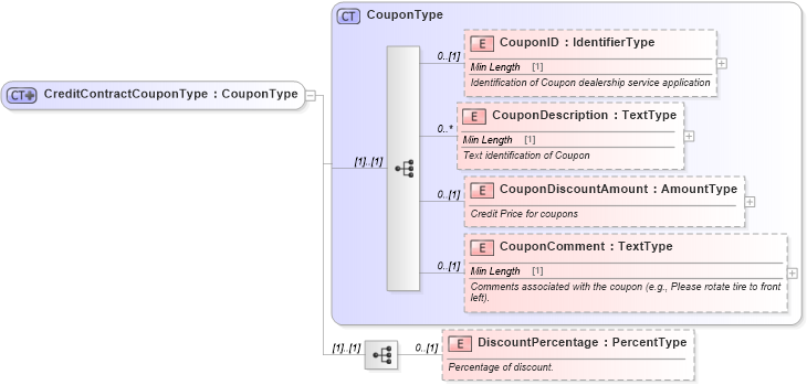 XSD Diagram of CreditContractCouponType in schema components_xsd (Standards for Technology in Automotive Retail)