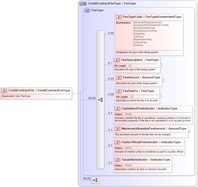 XSD Diagram of CreditContractFee in schema deprecatedcomponents_xsd (Standards for Technology in Automotive Retail)