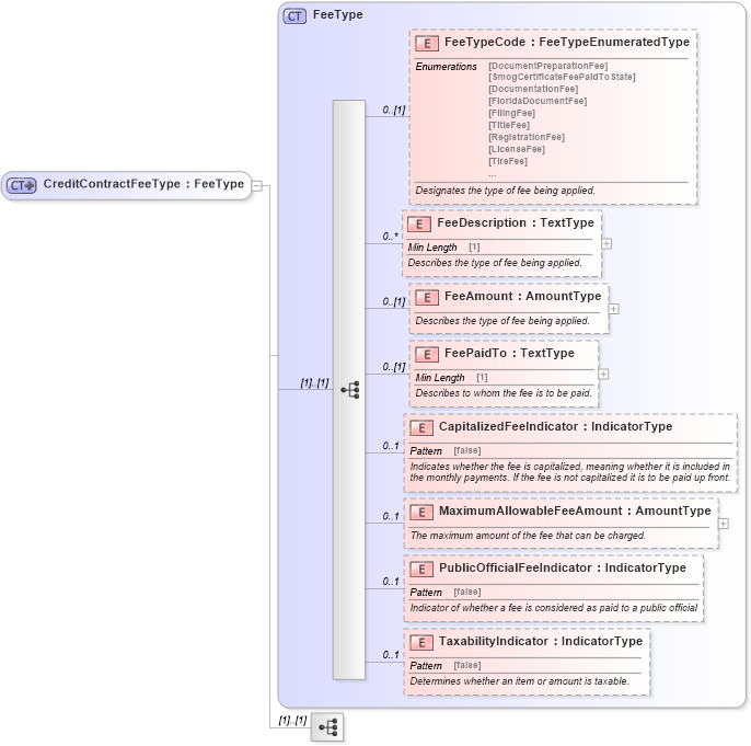 XSD Diagram of CreditContractFeeType in schema components_xsd (Standards for Technology in Automotive Retail)
