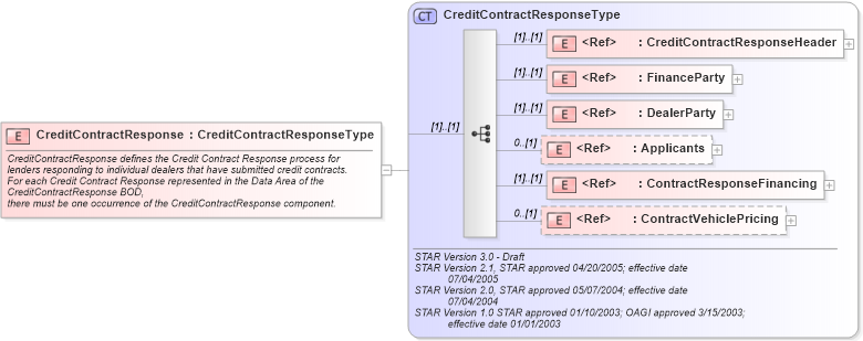 XSD Diagram of CreditContractResponse in schema creditcontractresponse_xsd (Standards for Technology in Automotive Retail)