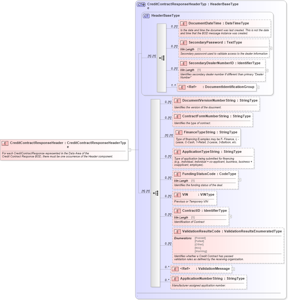 XSD Diagram of CreditContractResponseHeader in schema creditcontractresponse_xsd (Standards for Technology in Automotive Retail)