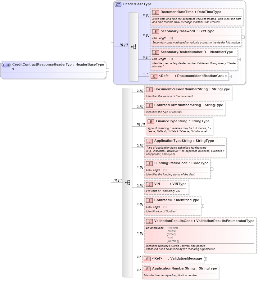 XSD Diagram of CreditContractResponseHeaderType in schema creditcontractresponse_xsd (Standards for Technology in Automotive Retail)