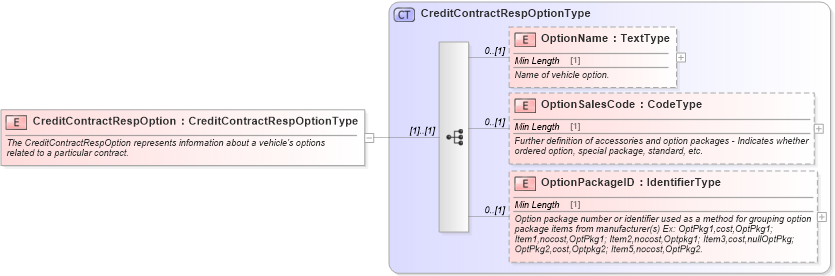 XSD Diagram of CreditContractRespOption in schema components_xsd (Standards for Technology in Automotive Retail)