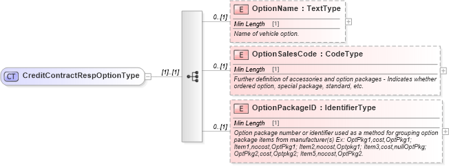 XSD Diagram of CreditContractRespOptionType in schema components_xsd (Standards for Technology in Automotive Retail)