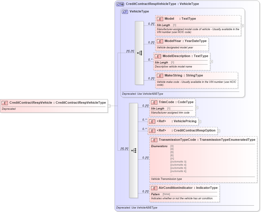 XSD Diagram of CreditContractRespVehicle in schema deprecatedcomponents_xsd (Standards for Technology in Automotive Retail)