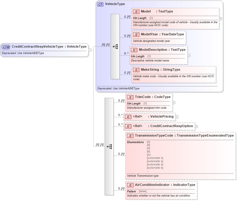 XSD Diagram of CreditContractRespVehicleType in schema deprecatedcomponents_xsd (Standards for Technology in Automotive Retail)