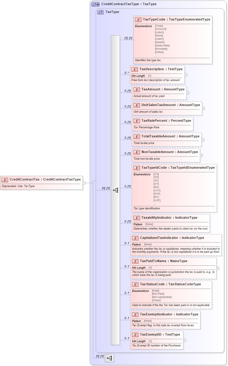 XSD Diagram of CreditContractTax in schema deprecatedcomponents_xsd (Standards for Technology in Automotive Retail)