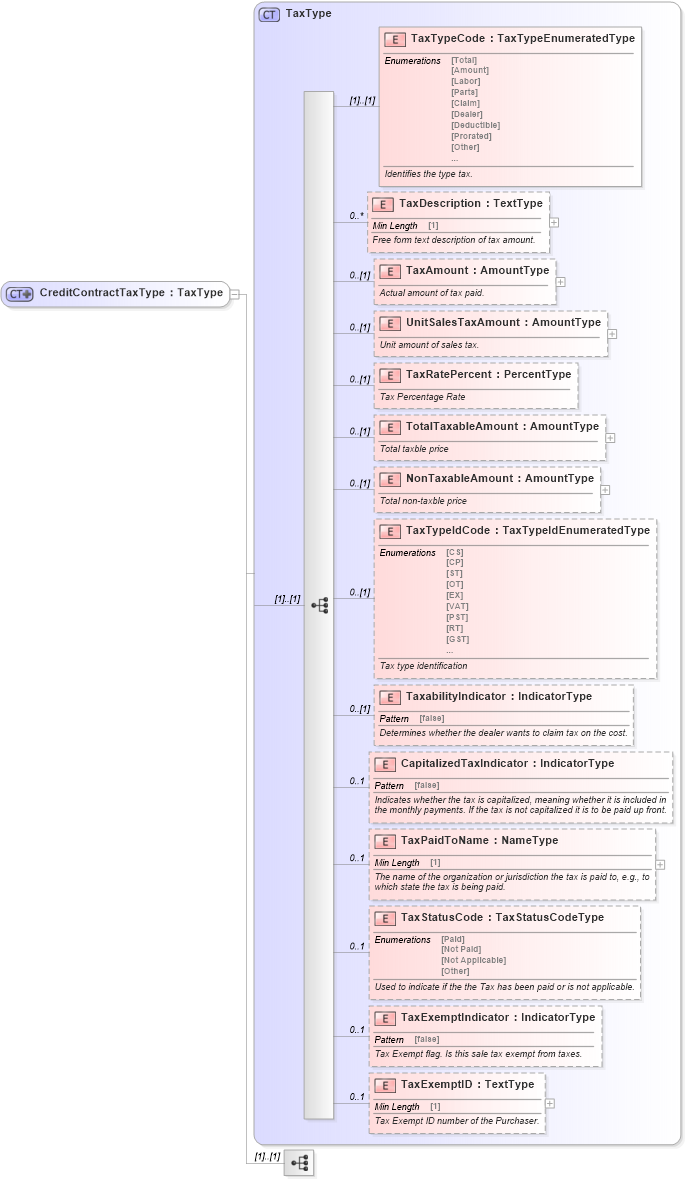 XSD Diagram of CreditContractTaxType in schema components_xsd (Standards for Technology in Automotive Retail)