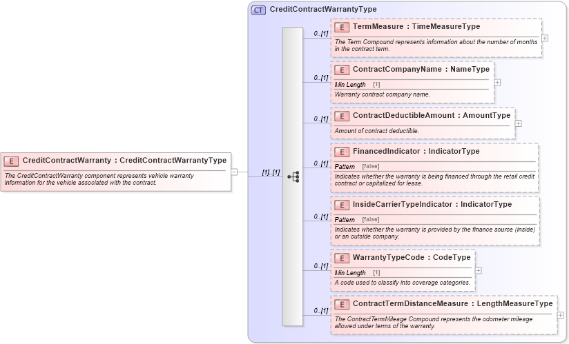 XSD Diagram of CreditContractWarranty in schema components_xsd (Standards for Technology in Automotive Retail)