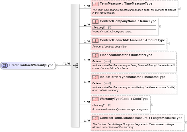 XSD Diagram of CreditContractWarrantyType in schema components_xsd (Standards for Technology in Automotive Retail)