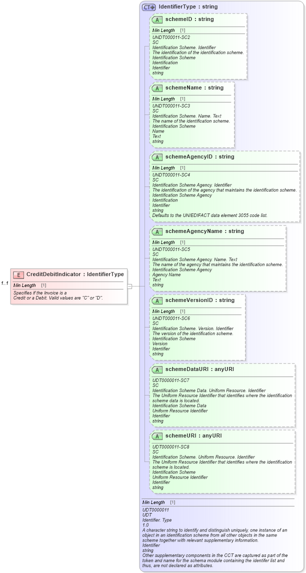 XSD Diagram of CreditDebitIndicator in schema vehicleinitiativepaymentinvoice_xsd (Standards for Technology in Automotive Retail)