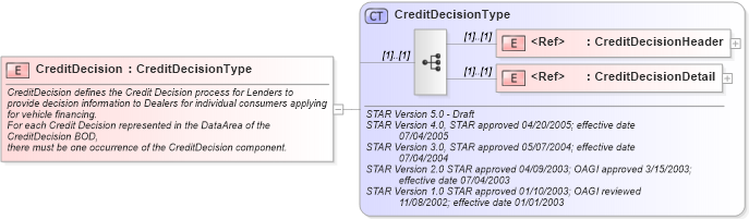 XSD Diagram of CreditDecision in schema creditdecision_xsd (Standards for Technology in Automotive Retail)