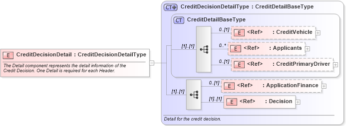 XSD Diagram of CreditDecisionDetail in schema creditdecision_xsd (Standards for Technology in Automotive Retail)