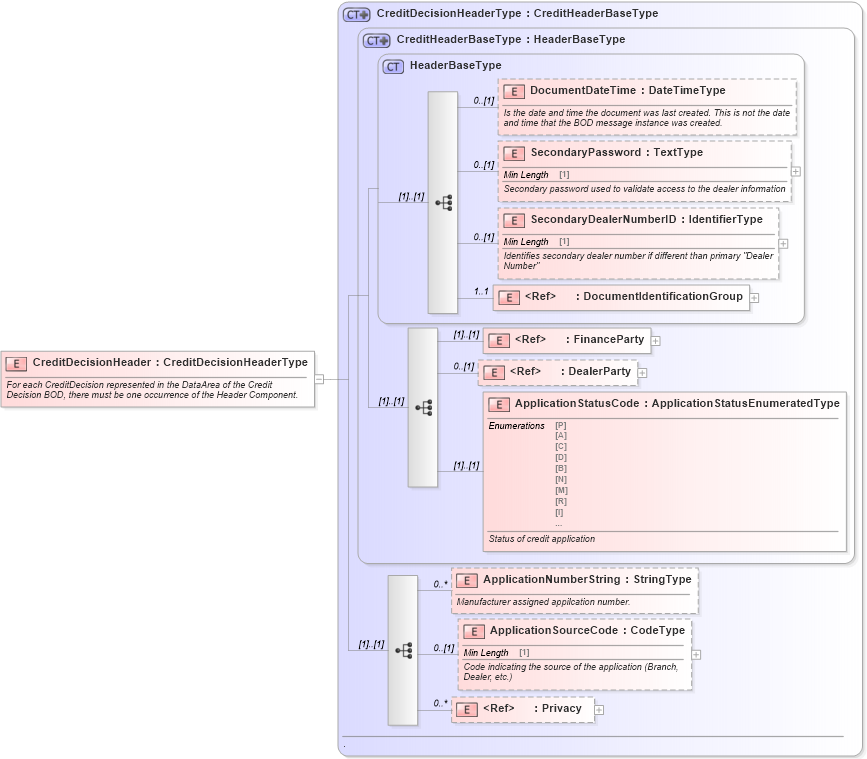 XSD Diagram of CreditDecisionHeader in schema creditdecision_xsd (Standards for Technology in Automotive Retail)