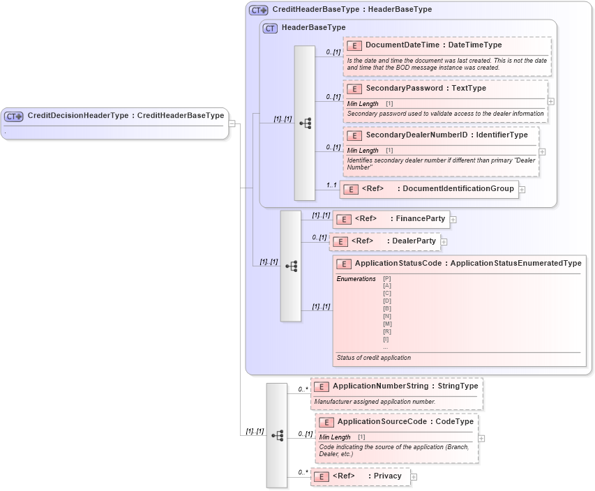 XSD Diagram of CreditDecisionHeaderType in schema creditdecision_xsd (Standards for Technology in Automotive Retail)