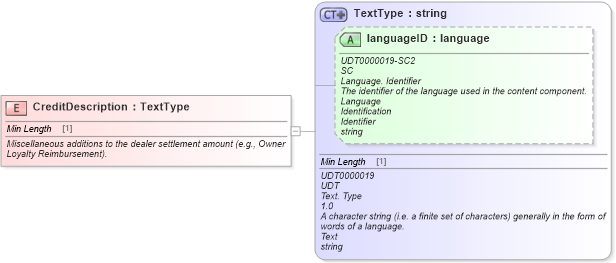 XSD Diagram of CreditDescription in schema fields_xsd (Standards for Technology in Automotive Retail)