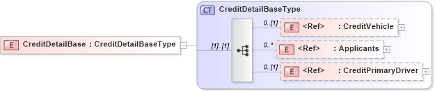 XSD Diagram of CreditDetailBase in schema components_xsd (Standards for Technology in Automotive Retail)