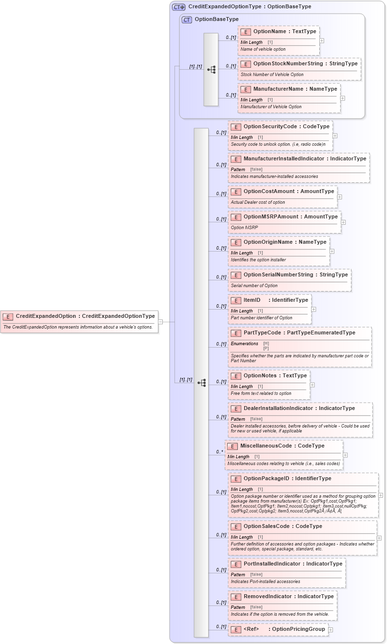 XSD Diagram of CreditExpandedOption in schema components_xsd (Standards for Technology in Automotive Retail)