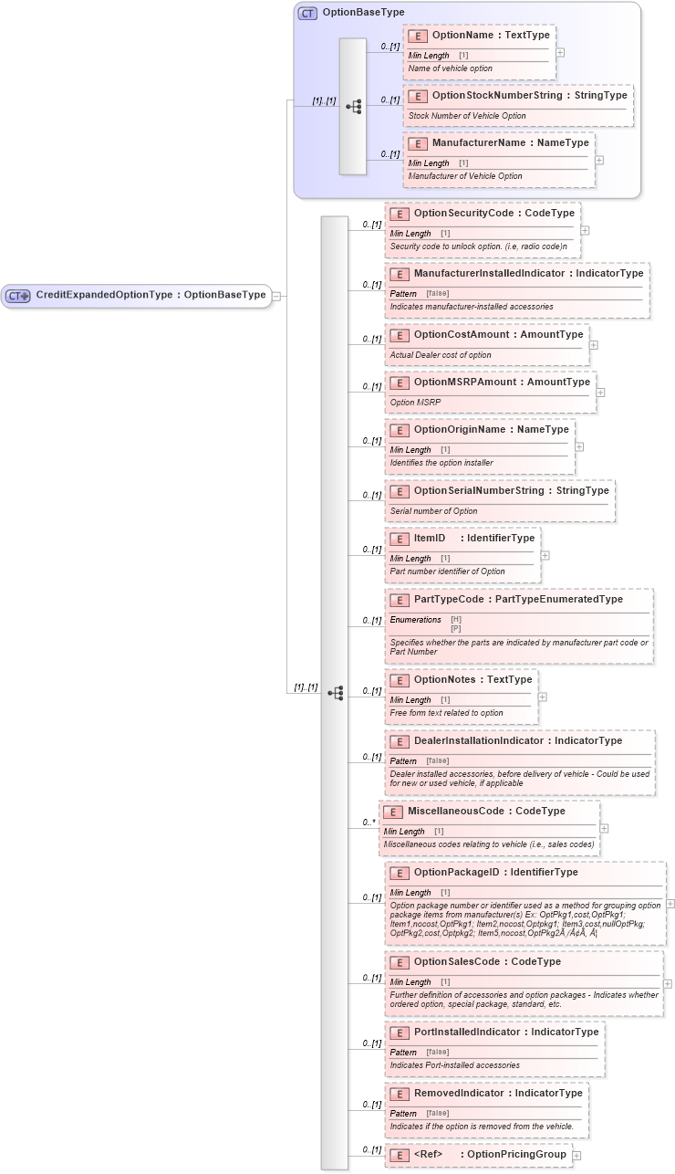 XSD Diagram of CreditExpandedOptionType in schema components_xsd (Standards for Technology in Automotive Retail)
