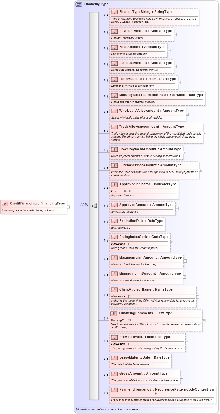 XSD Diagram of CreditFinancing in schema components_xsd (Standards for Technology in Automotive Retail)