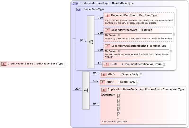 XSD Diagram of CreditHeaderBase in schema components_xsd (Standards for Technology in Automotive Retail)