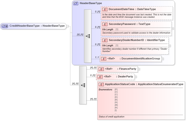 XSD Diagram of CreditHeaderBaseType in schema components_xsd (Standards for Technology in Automotive Retail)