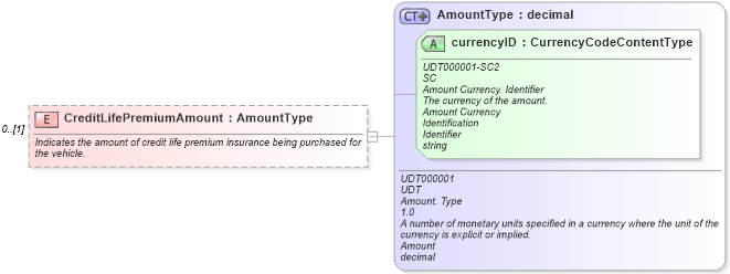 XSD Diagram of CreditLifePremiumAmount in schema components_xsd (Standards for Technology in Automotive Retail)