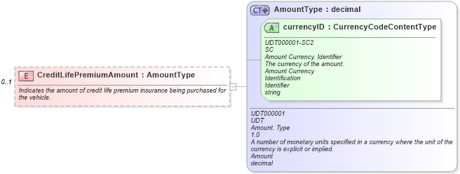 XSD Diagram of CreditLifePremiumAmount in schema components_xsd (Standards for Technology in Automotive Retail)