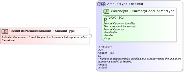 XSD Diagram of CreditLifePremiumAmount in schema fields_xsd (Standards for Technology in Automotive Retail)