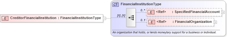XSD Diagram of CreditorFinancialInstitution in schema components_xsd (Standards for Technology in Automotive Retail)