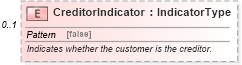 XSD Diagram of CreditorIndicator in schema components_xsd (Standards for Technology in Automotive Retail)