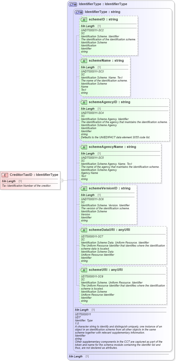 XSD Diagram of CreditorTaxID in schema fields_xsd1 (Standards for Technology in Automotive Retail)
