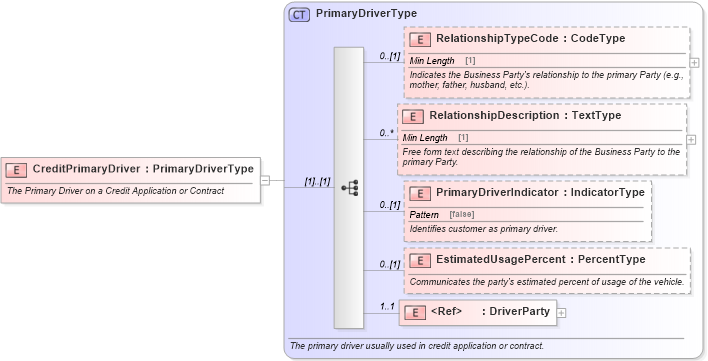 XSD Diagram of CreditPrimaryDriver in schema components_xsd (Standards for Technology in Automotive Retail)