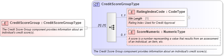 XSD Diagram of CreditScoreGroup in schema components_xsd (Standards for Technology in Automotive Retail)