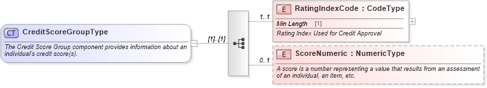 XSD Diagram of CreditScoreGroupType in schema components_xsd (Standards for Technology in Automotive Retail)