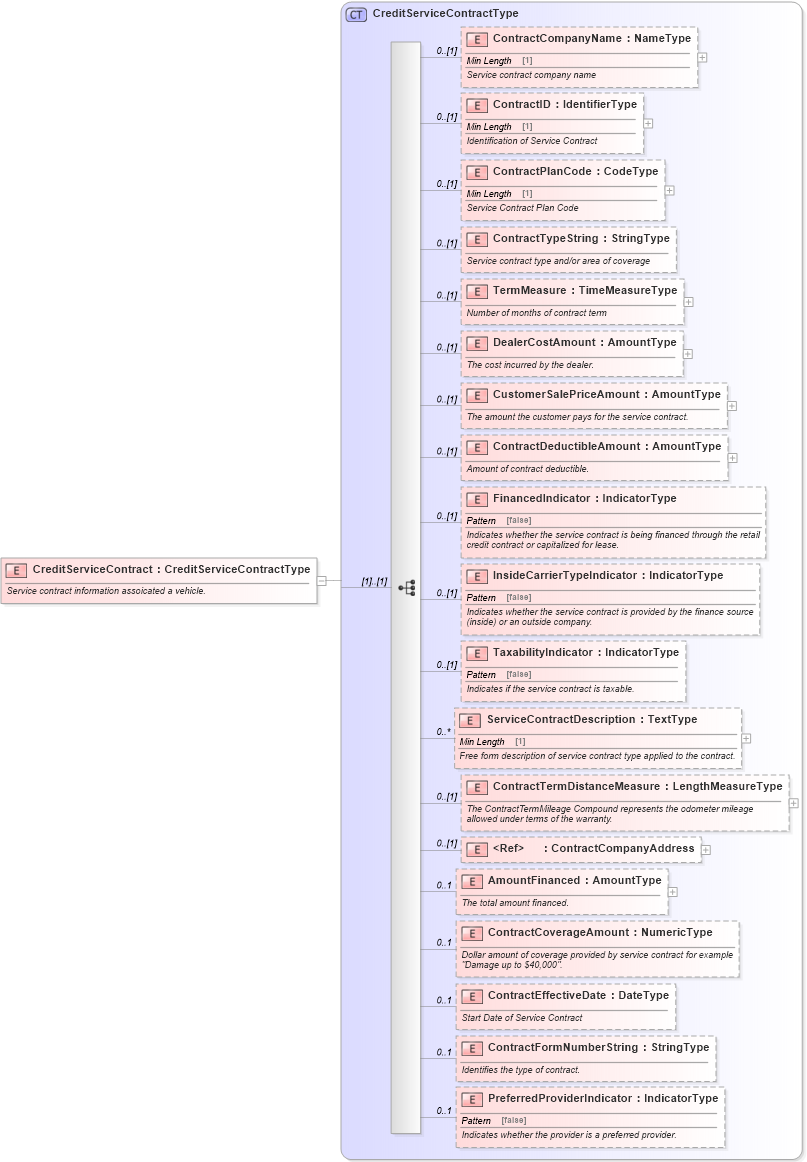 XSD Diagram of CreditServiceContract in schema components_xsd (Standards for Technology in Automotive Retail)