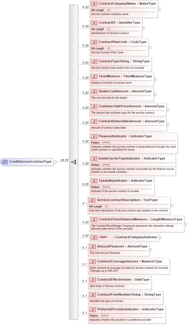 XSD Diagram of CreditServiceContractType in schema components_xsd (Standards for Technology in Automotive Retail)