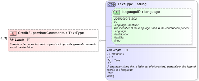 XSD Diagram of CreditSupervisorComments in schema components_xsd (Standards for Technology in Automotive Retail)