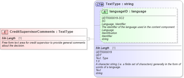 XSD Diagram of CreditSupervisorComments in schema fields_xsd (Standards for Technology in Automotive Retail)