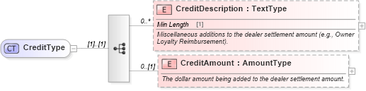 XSD Diagram of CreditType in schema components_xsd (Standards for Technology in Automotive Retail)