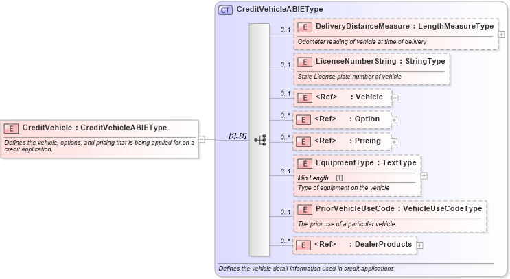 XSD Diagram of CreditVehicle in schema components_xsd (Standards for Technology in Automotive Retail)