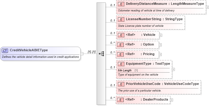XSD Diagram of CreditVehicleABIEType in schema components_xsd (Standards for Technology in Automotive Retail)