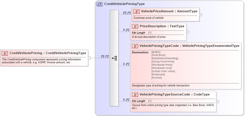 XSD Diagram of CreditVehiclePricing in schema components_xsd (Standards for Technology in Automotive Retail)