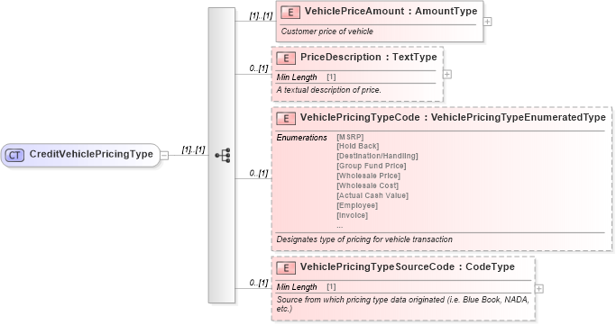 XSD Diagram of CreditVehiclePricingType in schema components_xsd (Standards for Technology in Automotive Retail)