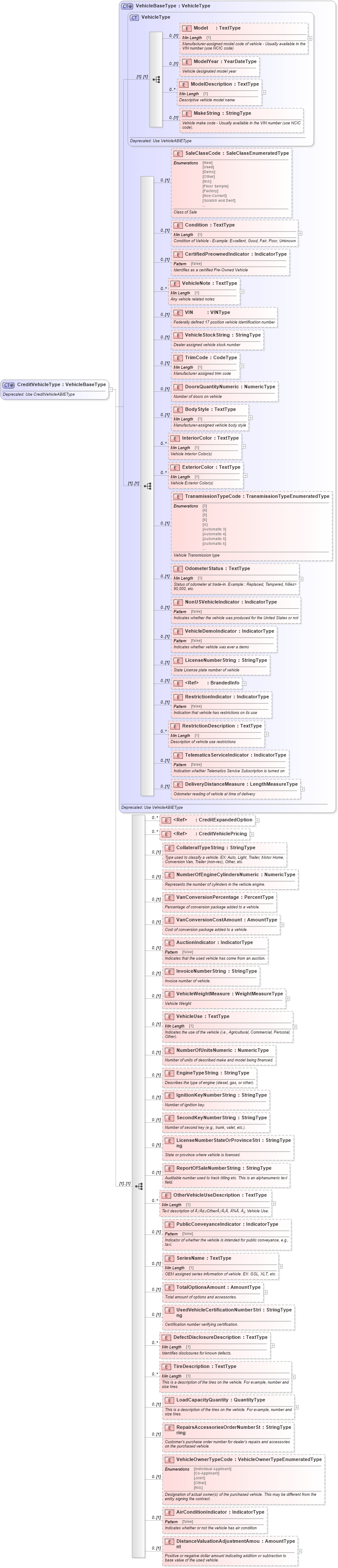 XSD Diagram of CreditVehicleType in schema deprecatedcomponents_xsd (Standards for Technology in Automotive Retail)