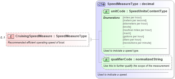 XSD Diagram of CruisingSpeedMeasure in schema components_xsd (Standards for Technology in Automotive Retail)